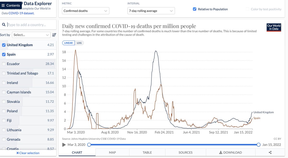 Government claims Boris has at least handled the pandemic well.  These graphs give the lie - note last winter's 'Boris spike' of UK deaths compared to similar countries (even the US)