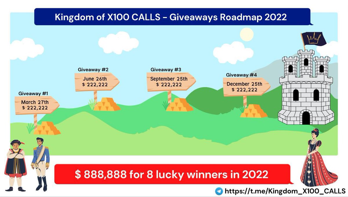 Juliane_1990_'s tweet photo. Kingdom of X100 CALLS - Giveaways Roadmap 2022!!👸🏻🤴🏻
https://t.co/JZVJZpCbqX

$ 888,888 for 8 lucky winners!!

$BTC $ETH $LINK $BNB $DOGE $LTC $XRP $SHIBA $AKITA $XLM $TRX $STARL $TEL $FTM #ELON $NANO $VET $SOL $KDA $FLUX $KISHU $PONZU $MYOBU $DEXT $FLOKI $NTVRK $BSC #ETH #Crypto https://t.co/1FHfqtUBCp
