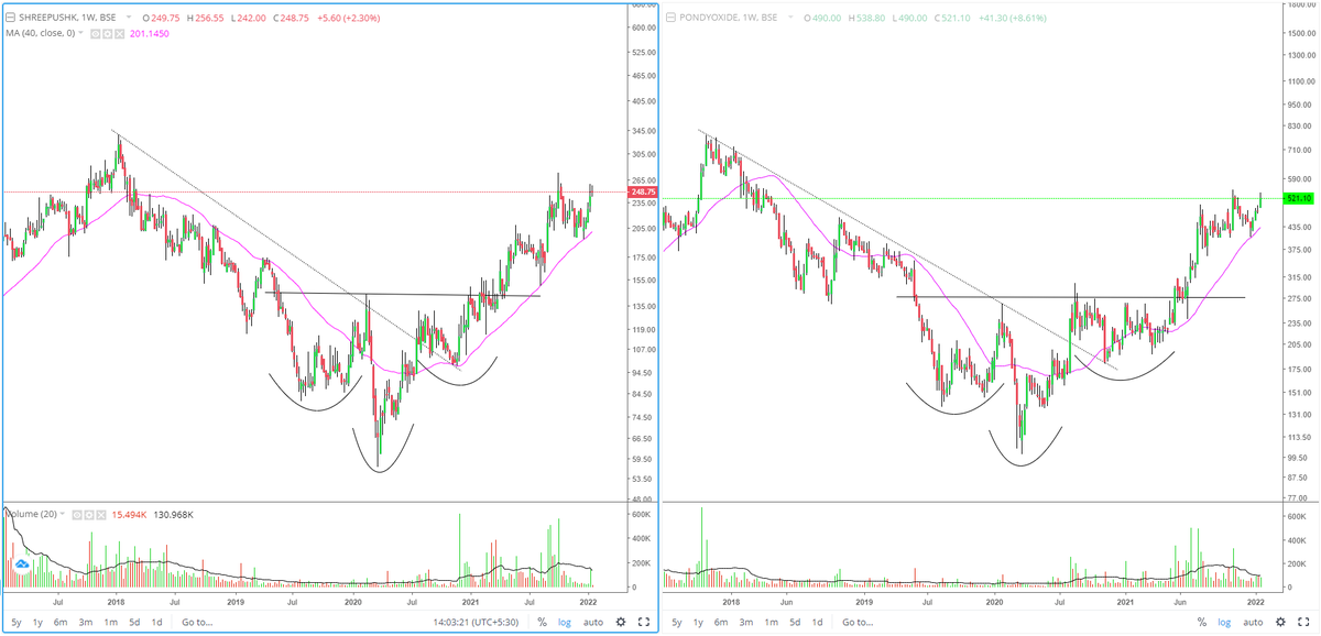 Update: Good moves in both #ShreePushkar (140-250) and #PondyOxides (220-525) post breaking out of patterns. Respecting their Weekly ma as well. 🥷