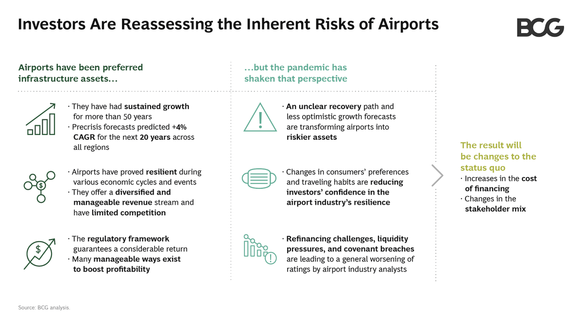 BCG's tweet photo. Following the pandemic, many stakeholders now have less confidence in the resilience of air travel and see airports as riskier assets. #Airports may face increasing financing costs, changes in shareholder mix, and a less favorable regulatory framework. https://t.co/6L32kHOKg4 https://t.co/5glROu230n