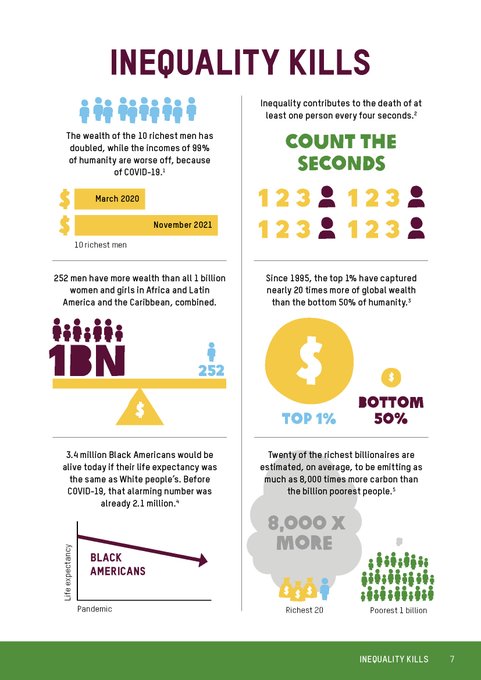 Oxfam Inequality Report  is out: 

➡ 10 richest men doubled their wealth in the pandemic, while the incomes of 99% of people fell
➡️ Inequality contributes to death of 1 person every 4 seconds
➡️20 richest billionaires emit 8,000 times more carbon than 1 billion poorest