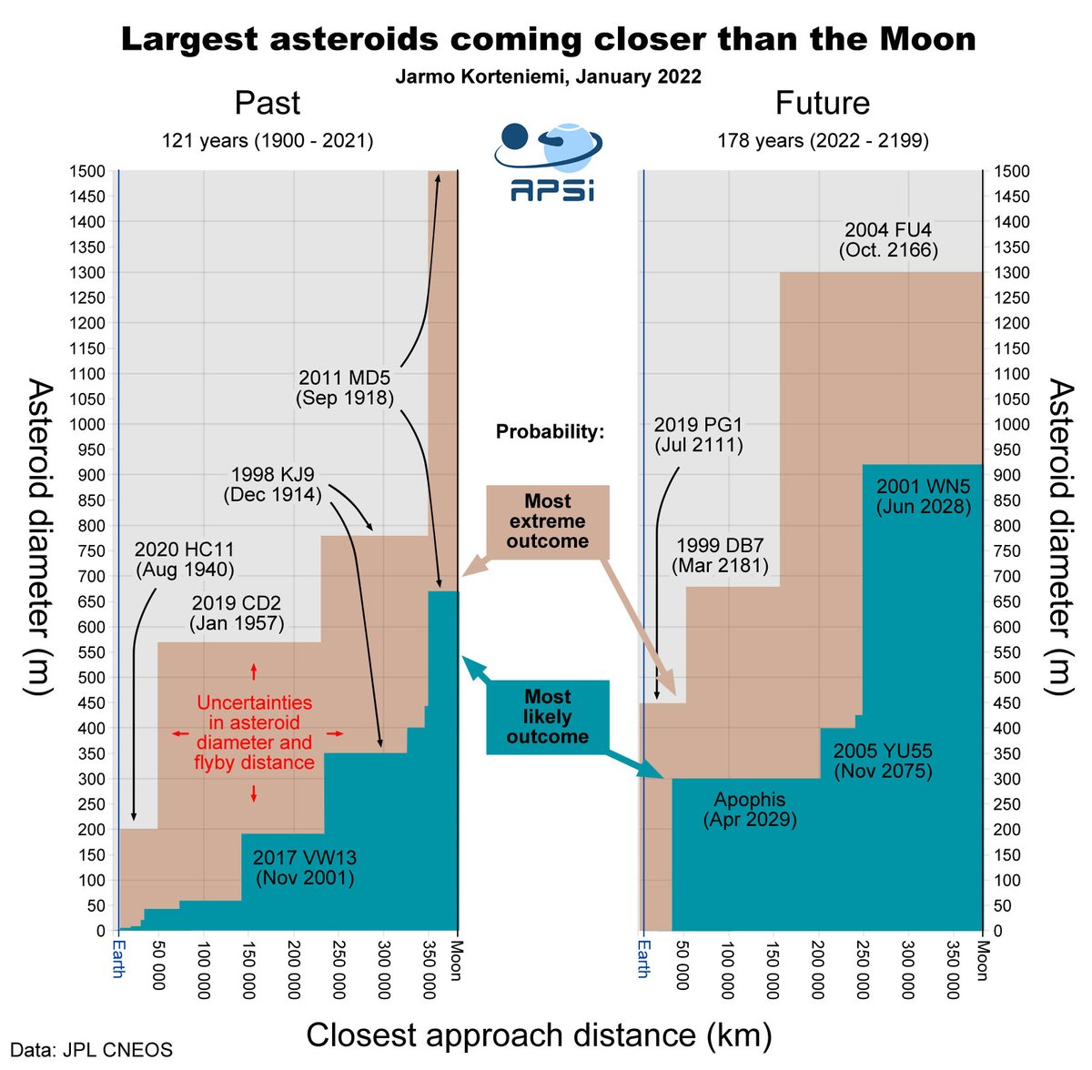 Asteroids come close? Yes, quite often. Since 2000, 750-900 have came closer than the Moon, 50-85 closer than GEO. No certain (or big uncertain) impacts a-coming. Flybys of 2028 and 2029 gonna be cool! Data from <a href="/NASAJPL/">NASA JPL</a> CNEOS. <a href="/AsteroidWatch/">.</a> <a href="/Arctic_Planets/">Arctic Planetary Science Institute</a> <a href="/MinorPlanetCtr/">Minor Planet Center</a> <a href="/esa/">European Space Agency</a>