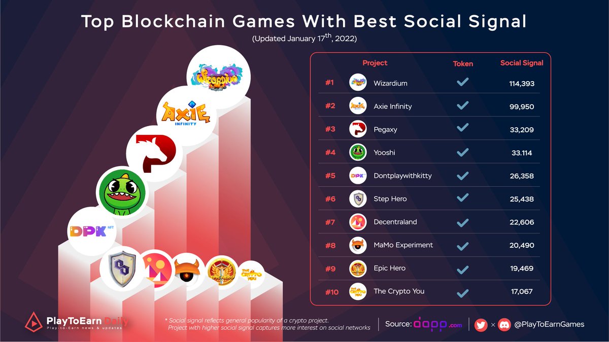 HOODdailyTK's tweet photo. Top Blockchain Games With Best Social Signal

$WIZZY @wizardium_
$AXS @AxieInfinity
$PGX @pegaxyofficial
$YOOSHI @yooshi_official
$KIT @dexkit
$HERO @StepHeroNFTs
$MANA @decentraland
$USD @nftmamo
@EpicHeroio
$MILK @TheCryptoYou 

#PlayToEarn #BlockchainGames #P2E https://t.co/QKK49gpIni
