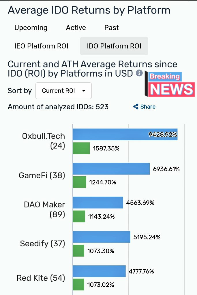 DEFI_BAT's tweet photo. @CryptoRank_io listed @Oxbull5 as the top ROI #launchpad after a long wait.

https://t.co/3tx7dcgcB8

Best launchedpad with great team ever. Right now it's kinda best time to acculumate Tier 1 #OXB #OXS 

And 2022 Roadmap is about to be released for #OXBULL 

#BSC #SOL #POLY #ETH https://t.co/LrvoXXwJOq