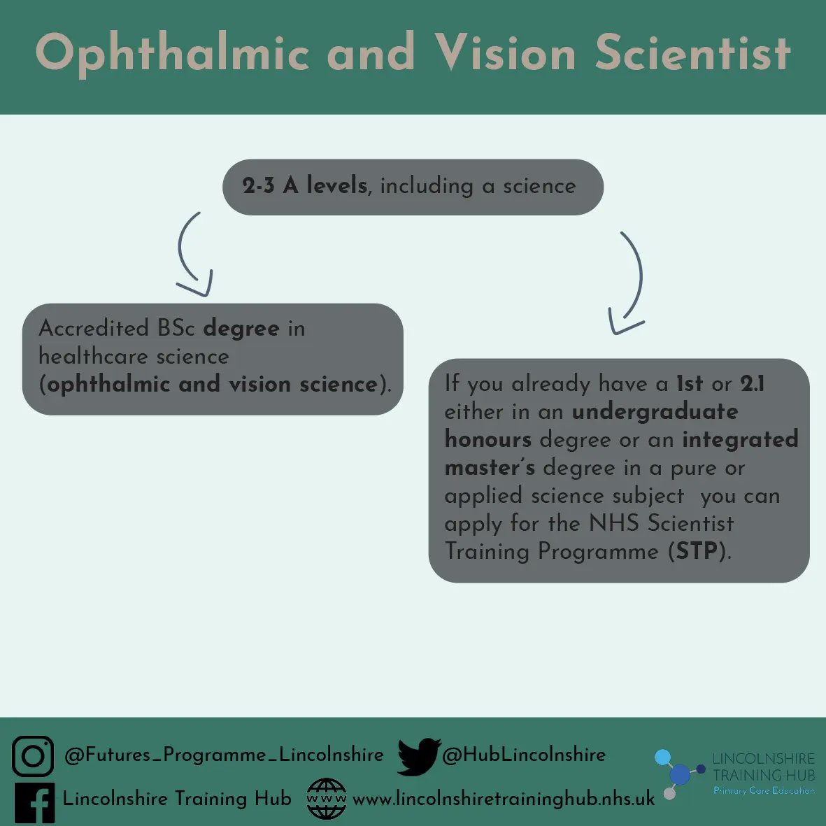 Futures programme
The career we are looking into today is Ophthalmic and Vision Scientist!

Head to our Instagram to read about more careers in the NHS!
instagram.com/futures_progra…

#OphthalmicandVisionScientist #LTH #NHS #lincoln #lincolnshiretraininghub #nhscareers #NHSJobs