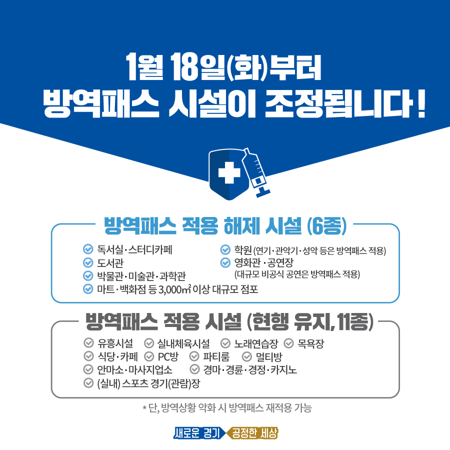 1월 18일부터 2월 6일까지
상대적으로 감염위험도가 낮고
마스크 상시착용이 가능한 생활필수시설 6곳에서
방역패스 적용을 해제합니다.

👉🏻독서실·스터디카페, 학원, 도서관, 영화관·공연장, 박물관·미술관·과학관, 마트·백화점 등 3,000㎡이상 대규모 점포 (방역상황 악화 시 재적용 될 수 있습니다)