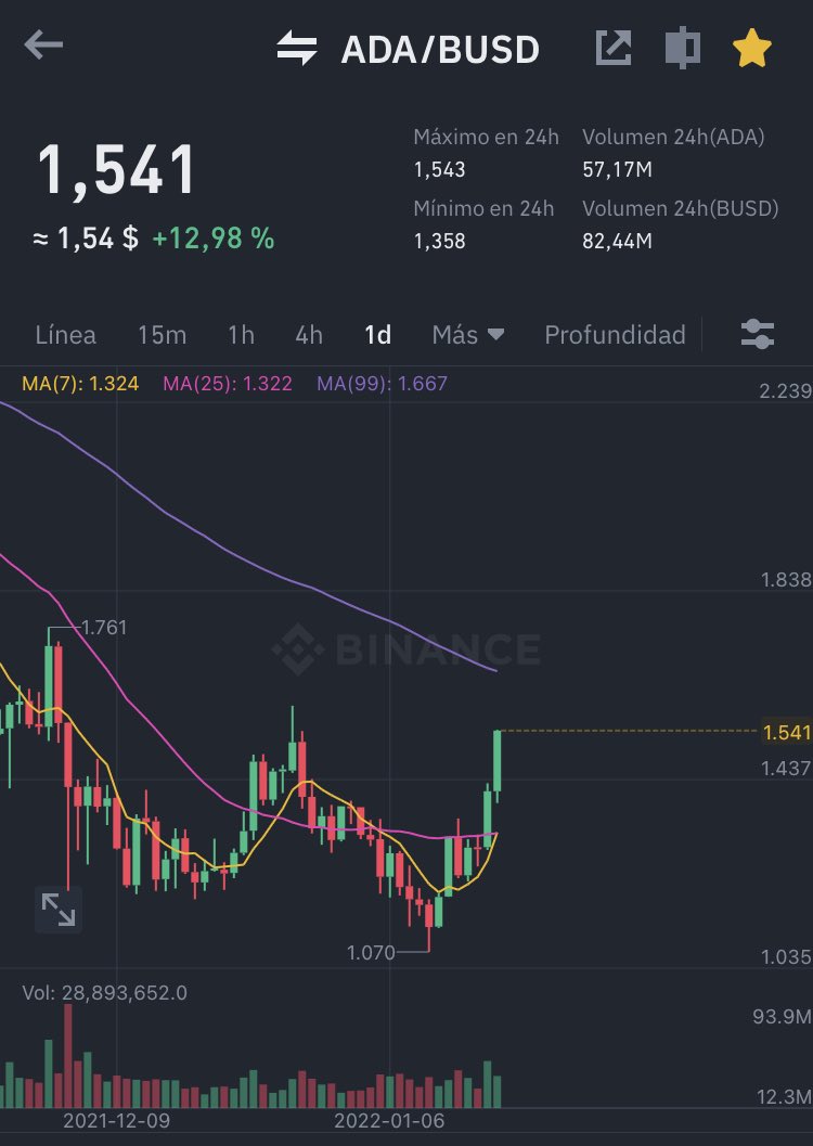 healthy_pockets's tweet photo. Buenos días familia!!

.#Cardano empieza la semana fuerte, con un crecimiento de +10% por segundo día consecutivo 👀🔥

#ADA https://t.co/30n3P3HSj6