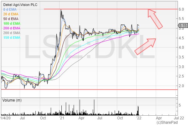 al_forbsy's tweet photo. @shiftingshares showing a great prospect here with Dekel Agri Vision, I’m already long , let’s see how it plays out 🙏 https://t.co/168T48Z2UL