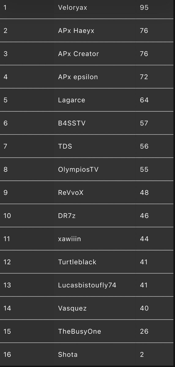 FDA_Tournament's tweet photo. 💥 Résultats @FDAEsport 
📅 Dimanche 16/01/22

🔫╏‐ 🍁Warzone SoloQ🍁

🏆╏‐ Classement

🥇╏‐ Veloryax        (95 Kill)
🥈╏‐ APx Haeyx    (76 Kill)
🥈╏‐ APx Creator  (76 Kill)
🥉╏‐ APx epsilon   (72 Kill) https://t.co/NAaS9gTTGN