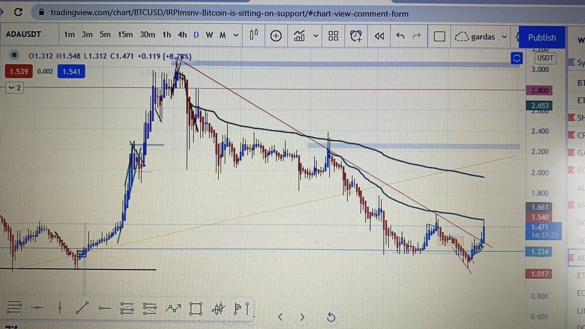 8neruson's tweet image. $ADAUSDT resistance @ AVWAP.