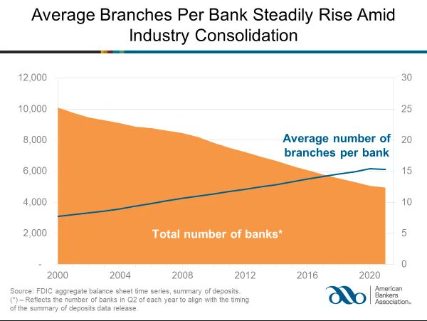 The Myth of the Disappearing Bank Branch

buff.ly/3JYsG7L

#Innovation #Fintech #Banking #DigitalBanking #Ecommerce #Retail #OpenBanking #FinServ #CreditCards #Payments #MobilePayments #Wallets #UX #CX #asia #fintechasia <a href="/JimMarous/">Jim Marous 💯</a> <a href="/UrsBolt/">Urs Bolt 🇨🇭🇵🇭</a>