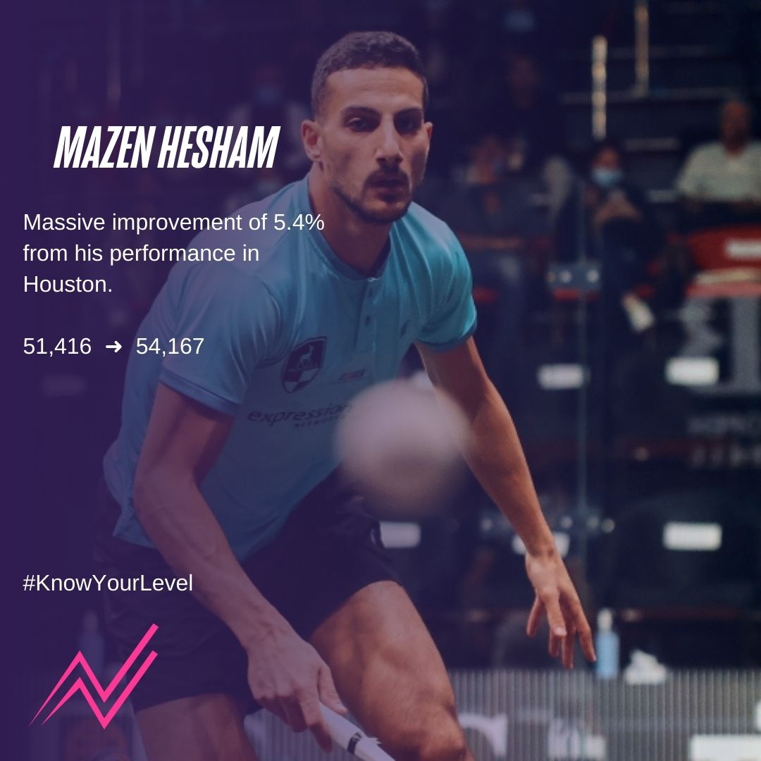 SquashLevels's tweet image. After an incredible performance it's no shock that Mazen Hesham level has increased by a MASSIVE 5.4% taking his power rating up to #13. 

Seeded 7th in the upcoming Motor City Open we can't wait to see how his level improves.

#KnowYourLevel