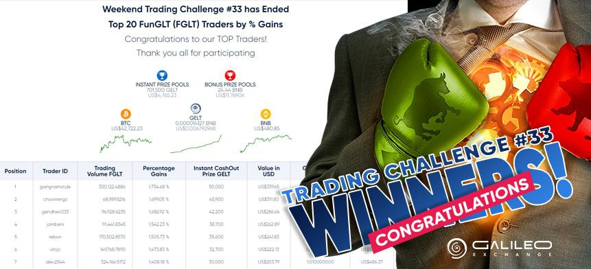 PlayTradeWinHQ's tweet photo. The weekend vibe maybe over, but not over in Galileo Community π
πCongratulations to All the Winners! π
We appreciate everyone's who took part in the special #WeekendTradingChallenge #33 πΉ
All Leaderboards will be finalized by Tuesday! π€©. https://t.co/ydGxWays0n
