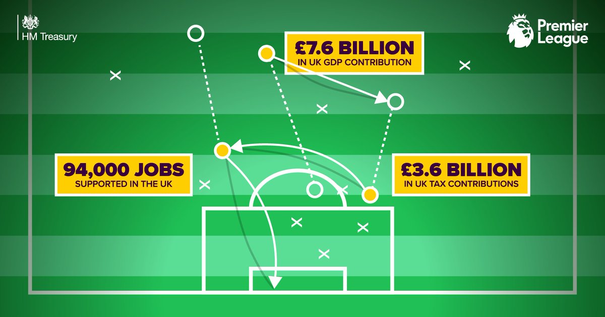 hmtreasury's tweet photo. ⚽ 94,000 jobs supported
⚽ £3.6bn in tax contributions
⚽ £7.6bn towards UK GDP

Check out the new report highlighting the positive impact the @premierleague has on the UK economy.
https://t.co/9iRPjFsl19 https://t.co/W2m2nXiCSG