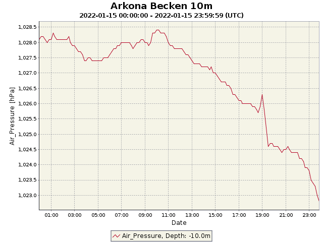 Ostseeforschung's tweet photo. The signal of the #TongaVulkanoEruption pressure wave was also clearly measurable by an automated measuring station in the #ArkonaBasin in the #BalticSea, maybe just a little bit weaker. This just shows, how gigantic the Explosion was almost at the other end of the word. https://t.co/qOqniT5j8M