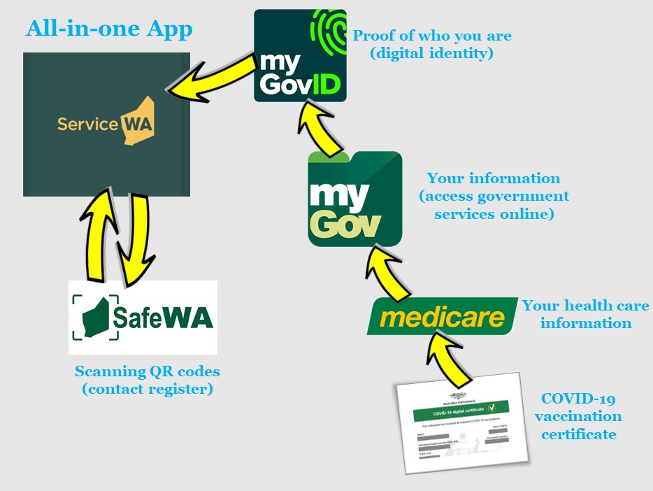 FrogsHills's tweet photo. Totally off my usual topic.
I set up the #ServiceWA app for my dad today and was desperate for a simple flow-chart to show him how it all interconnected. Couldn't find one so made one (to the best of my knowledge). It helped. A lot.
#COVID19
Ping @WAHealth @MarkMcGowanMP https://t.co/WlzqQQseAe