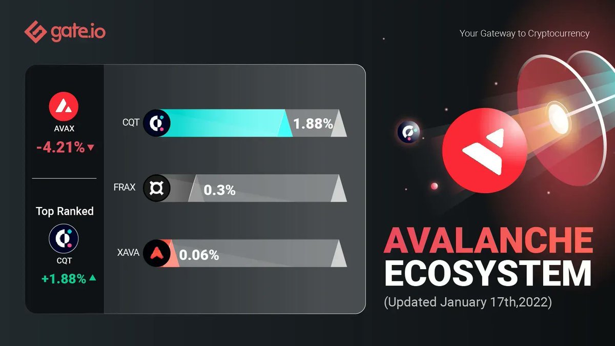 Gate's tweet photo. 😎Top @avalancheavax Tokens On https://t.co/8kWqgEeplL

🏆 @Covalent_HQ ( $CQT ) Ranks 1st With 1.88% Gains

😏Do You Hold Any #Avalanche Tokens?

📄Trade $CQT: https://t.co/JlVCwZzWtZ

👇Read More About $AVAX
👉Blog Link: https://t.co/7BYFgrkNW5

#Crypto #Gateio #AVAX https://t.co/8330qdM7wR