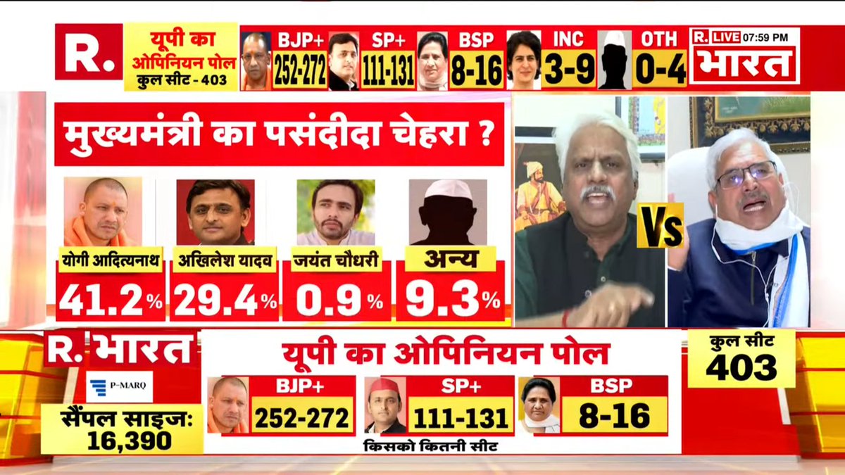 msatyendrakumar's tweet photo. #RepublicOpinionPoll
#UPElections2022 
सभी ओपिनियन पोल्स में भाजपा की पूर्ण बहुमत की सरकार बन रही है।
जय हो योगी जी महाराज।
#BJP #BJP4UP 
@BJP4India @BJP4UP @bjp4gorakhpur_ @Bjp4kushinagar4 @bjp4fazilnagar https://t.co/968B7HqnNe