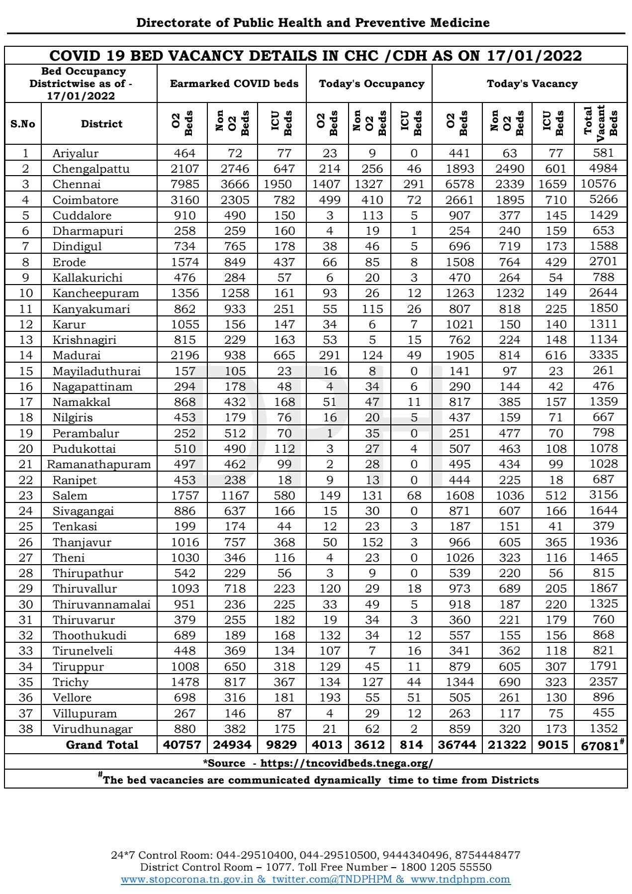 Covid 19 Third Wave: : இரு நாட்களாக குறையும் எண்ணிக்கை: சென்னையின் தற்போதைய கொரோனா நிலவரம் என்ன?