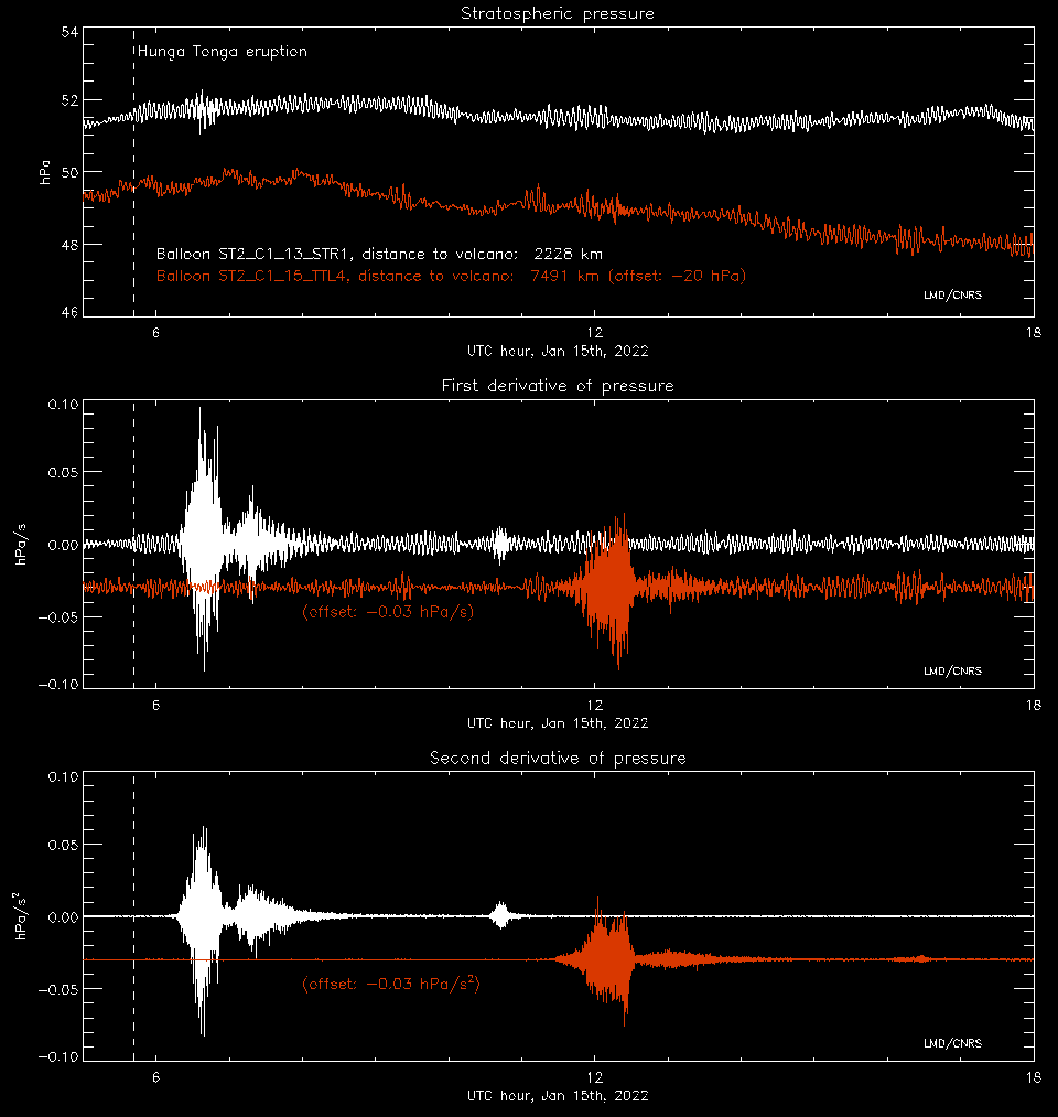#Strateole2 balloon records of #HungaTongaHungaHaapai eruption on Jan. 15th. Impressive infrasound signals in the stratosphere!
<a href="/CNES/">CNES</a> @INSU_CNRS <a href="/IPSL_outreach/">IPSL 🌍</a> <a href="/ISAE_officiel/">ISAE-SUPAERO</a> <a href="/esa_aeolus/">ESA's Aeolus mission</a>