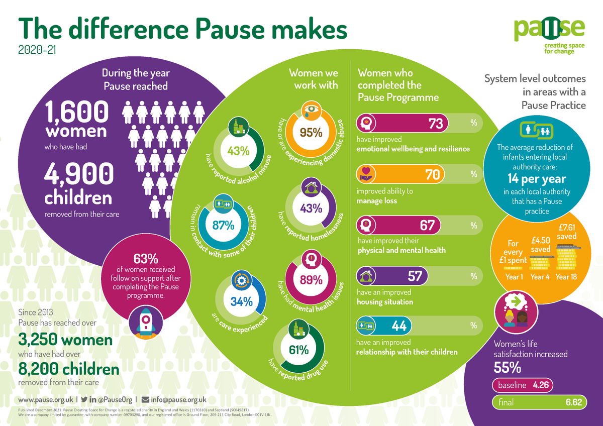 PauseOrg's tweet photo. It is a new year but we are looking back at the impact that @PauseOrg made in 2020-21, in order to see what went well and what needs to be improved. Here is a snapshot of the difference Pause practices made across the UK last year💚#CreatingSpaceForChange https://t.co/UjTRal5OeV
