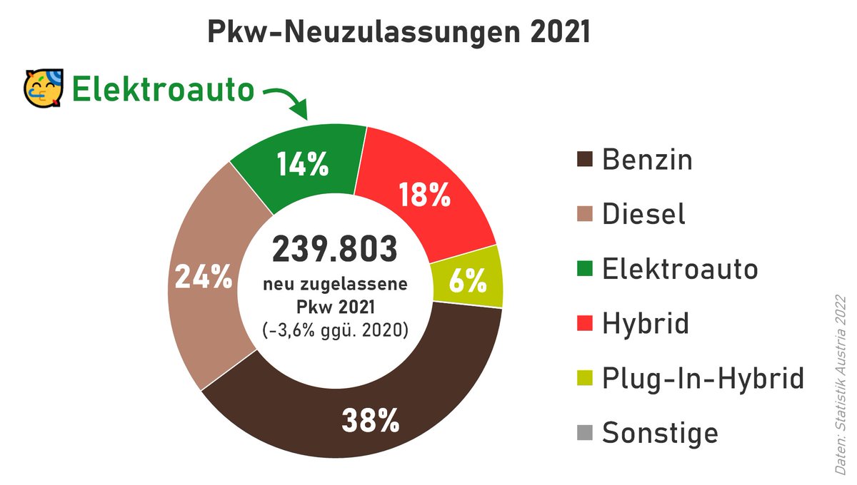 2021. Das Jahr, in dem die #Elektromobilität beginnt, so richtig in Österreich anzukommen.

14 % aller Neuzulassungen waren 2021 reine Elektroautos, das sind 33.366 Pkw. Und es war ein Jahr der vielen Rekorde, was die Batterieautos betrifft.

Ein #Thread 🧵