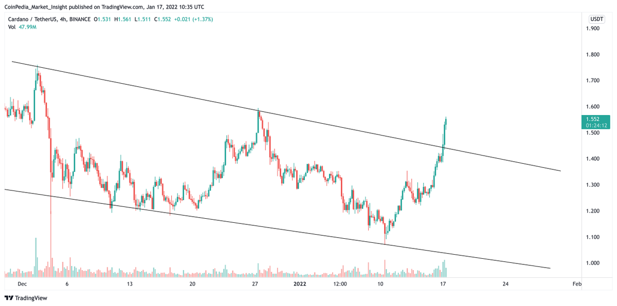 CoinpediaNews's tweet photo. #Cardano breaks out the parallel channel !

Will it hit $2 this weekend?

#ADAUSDT #ADA $ADA https://t.co/dgi6uuhISa