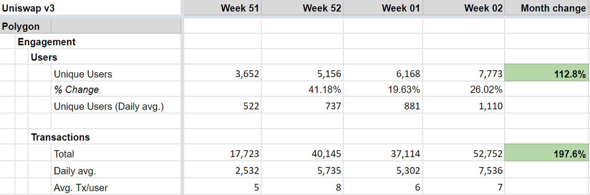 Simran__02's tweet photo. 1/ @Uniswap v3 has started off the year on @0xPolygon on a high note, saving users more than $10 Mn in gas fee vs Ethereum.  

Unique users: 7k (+113%)
Txns: 52k (+198%)
Avg. Txn/ User: 6.5 (2.5x of Eth)

Overview: https://t.co/mEdBGGFdEK