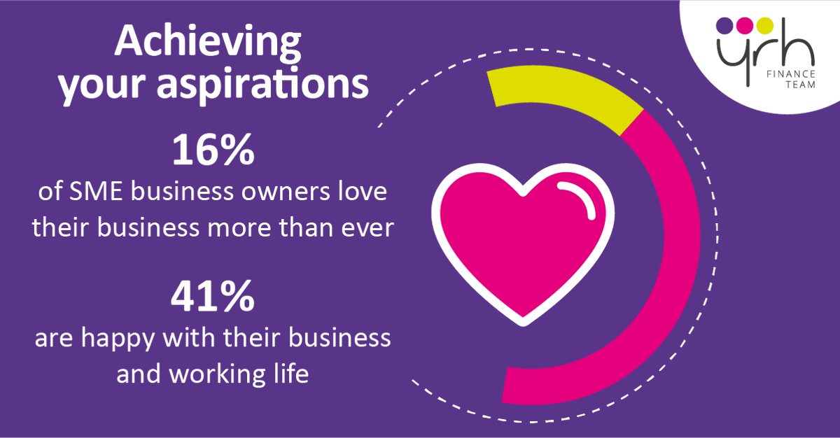 YRHFT's tweet photo. Today is officially 'Blue Monday', so we're here to share some positivity! Running an SME can be challenging, so it's fantastic to see in our recent survey 57% of business owners and leaders are still finding the joy in their businesses!
#smallbusinessowners #YRHFT #bluemonday https://t.co/Ex3iYve6dT