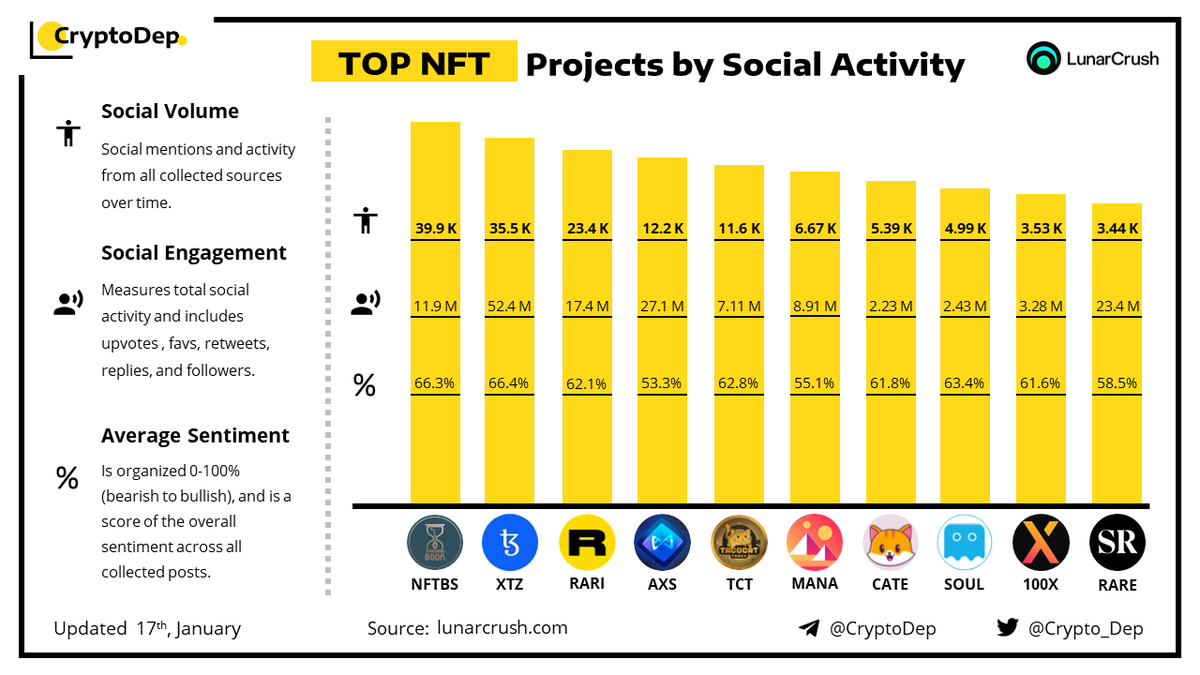 Crypto_Dep's tweet photo. ⚡️TOP #NFT Projects by Social Activity 
17 January 2022
$NFTBS $XTZ $RARI $AXS $TCT $MANA $CATE $SOUL #100X $RARE https://t.co/IKdalucXVD