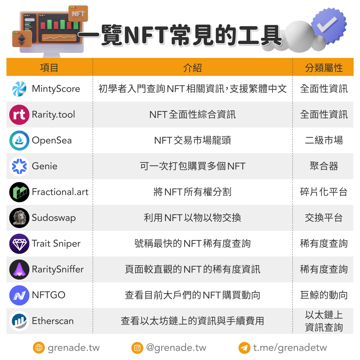 GrenadeTw's tweet photo. 繼上一篇 NFT 最強的初學者指南之後
很多人或許會很好奇，我該去哪裡找新的項目？

所以我們特地整理了 【10 款 NFT 常見工具】
讓你玩 NFT 時，不再覺得迷惘無助
帶你從 NFT 新手變成資深老司機🧐🧐🧐
＠mintyscore  @raritytools  @sudoswap @geniexyz https://t.co/PX2HaYkZAN