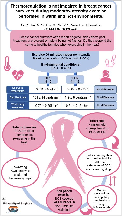 RebeccaRelf's tweet image. Breast cancer survivors are not limited when completing their recommended 30mins moderate intensity exercise.. 🚶🏼‍♀️Link to paper ➡️ dx.doi.org/10.14814/phy2.… #BreastCancerResearch #PhDchat @AcademicChatter @PhDVoice @PhD_Brighton