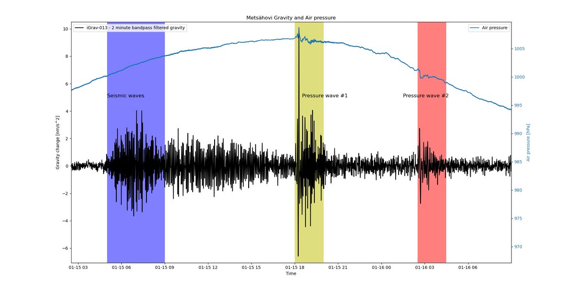 The superconducting gravimeter (black line) #Metsähovi also sensed the #TongaVolcano eruption. First the seismic waves and later the two air pressure waves. Blue line is air pressure. @fgi_nls @Maanmittaus