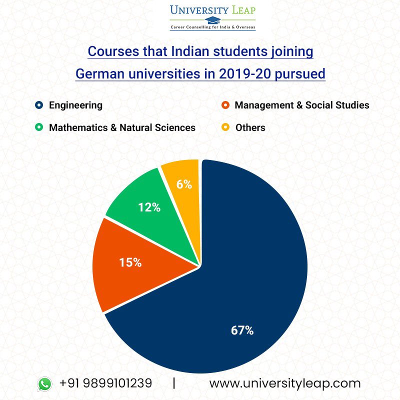 Here’s the bifurcation of the courses pursued by Indian students in Germany during 2019-20.
If you want to explore the #HigherEducation opportunities in Germany, then connect with us: 09899101239.

#CareerCounsellingServices #StudyinGermany #GermanyEducation #GermanUniversities