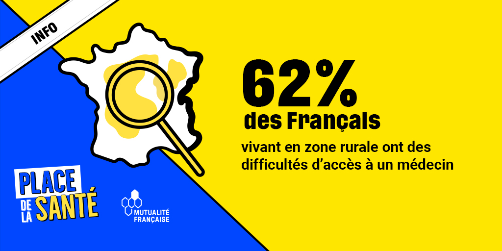 mutualite_fr's tweet photo. Info #PlacedelaSanté | #DésertsMédicaux : 7,4 millions de personnes vivent dans une commune où l’accès à un #médecin généraliste est limité #AccèsAuxSoins

Plus d’infos : https://t.co/EKv6llqyWI https://t.co/H9QuxMKQQJ