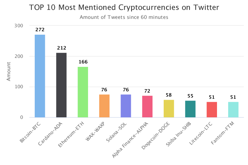 CoinTrendz's tweet photo. Top 10 Mentions on Twitter in the last hour
$BTC $ADA $ETH $WAXP $SOL $ALPHA $DOGE $SHIB $LTC $FTM

More on https://t.co/tg8IUtToIx 🔥 https://t.co/7ReMBr5imC
