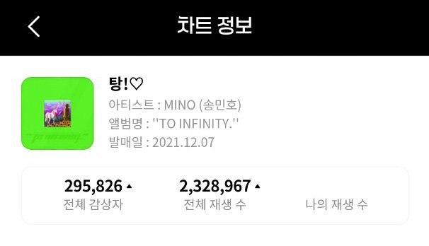 💚🔫 1/17 20:00 <탕!♡> Chart

Melon  #100 (-)  (TOP 100)
Melon  chart out  (실시간 차트)
Genie  #173🔻2
Bugs  chart out
Vibe  #94🔻3  (일간 차트)

🍈1/17 탕!♡ 멜론 전체 스트리밍 8.8M🔺️(880만)

🧞‍♂️1/17 탕!♡ 지니 전체 스트리밍 2,328,967🔺️(232만) (20:00)

#MINO #송민호 #위너