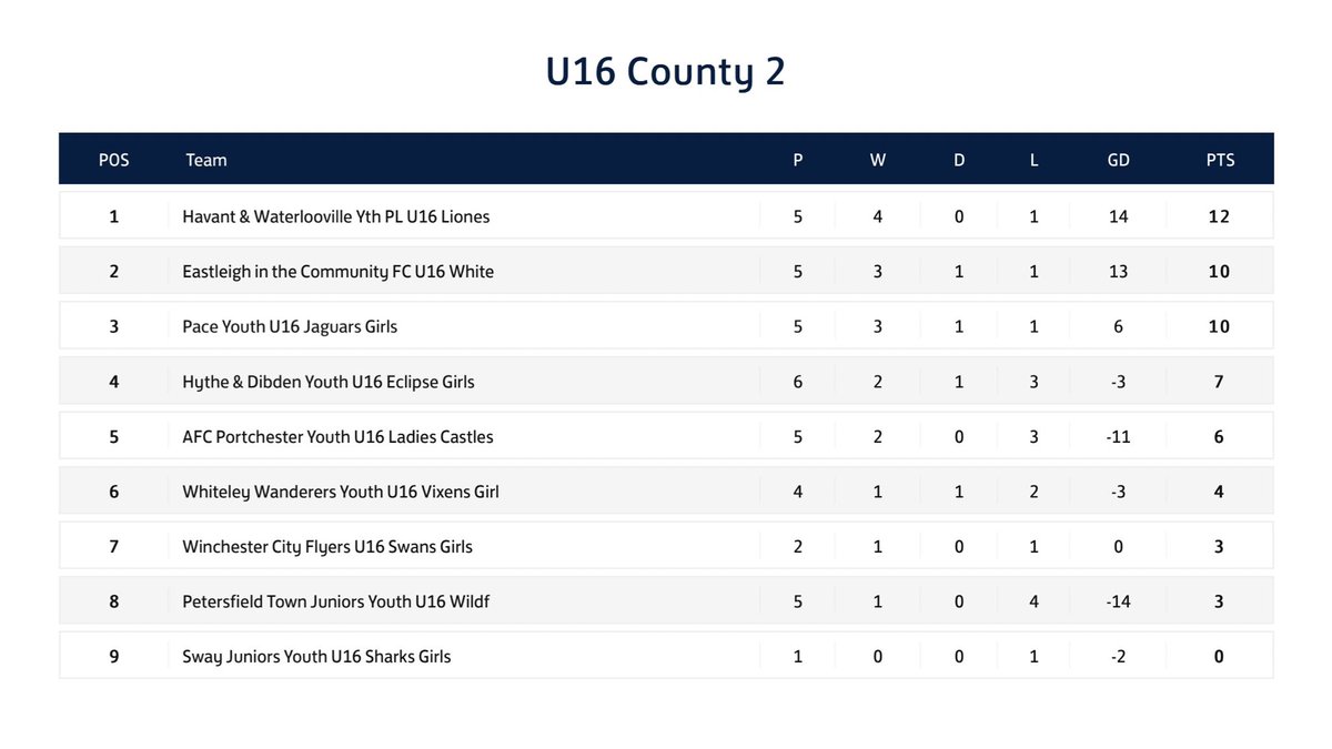For the first time since we launched we occupy 🔝 spot in our respective league. Whether we’ll stay there for long, who knows, but it’s certainly something that should be celebrated. 🎉 It’s taken a lot of hard work to get into this position.