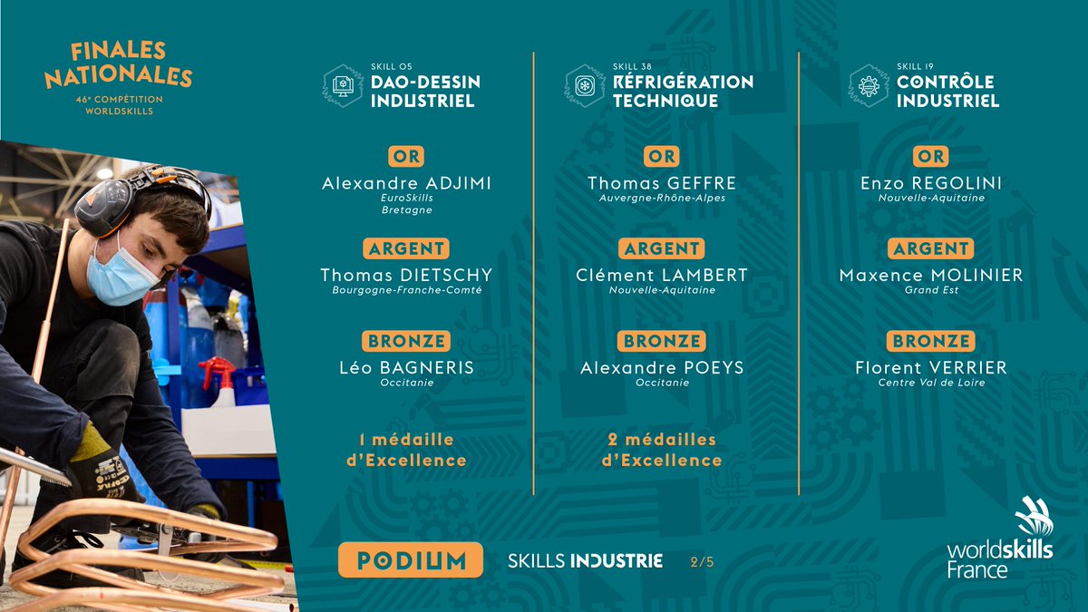 Dagoma3D's tweet photo. Le podium du concours @WorldSkillsFR en DAO-Impression 3D. 
Nous sommes très heureux de vous avoir accompagnés dans cette aventure.
Bravo Alexandre, Thomas et Léo et à tous les participants !
#impression3d #3Dprinting #savoirfairefrançais #industrie40 #compétiton #métiersdedemain https://t.co/DagUQx0yix