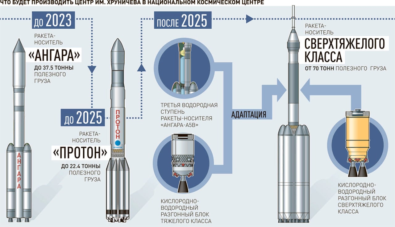 Ангара 5 ракета носитель характеристики. Ракета-носитель "Ангара-а5". Ракета Ангара а5. Ракета носитель Ангара а5 чертеж. РН Ангара а5 чертеж.