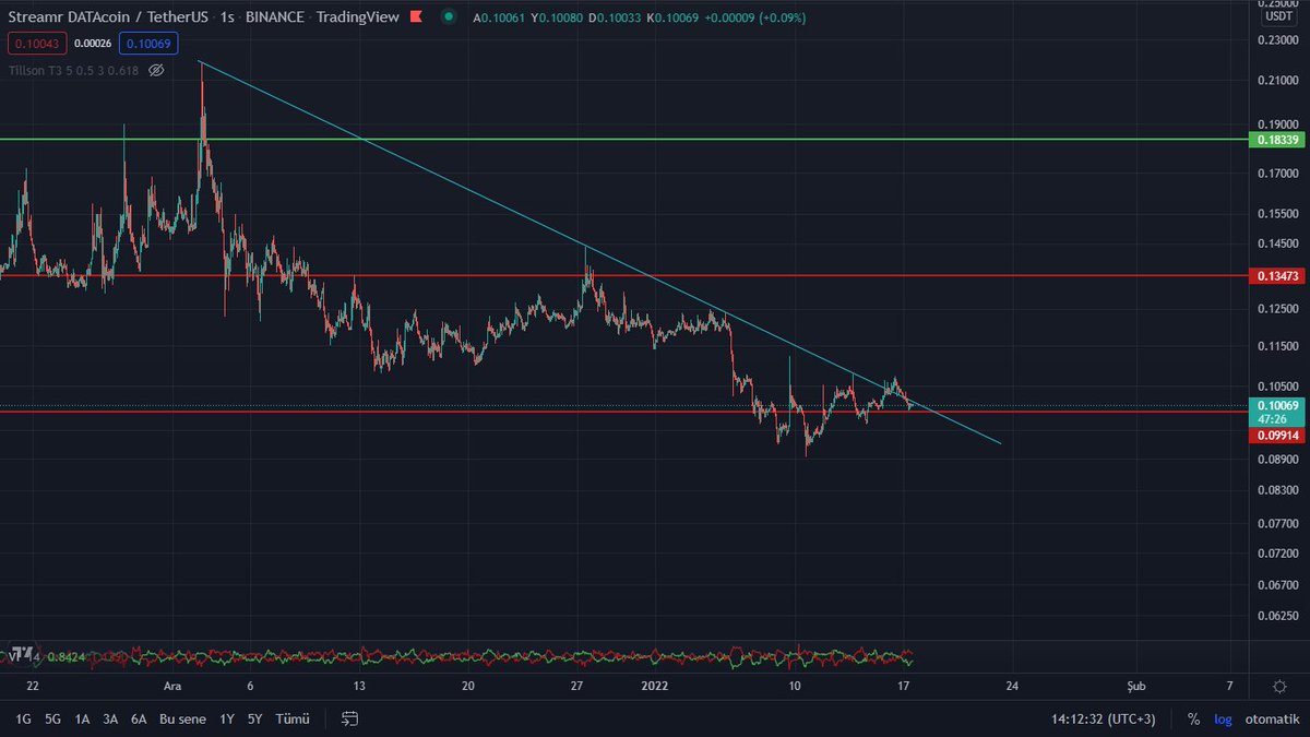 Yeni projemiz #DATA  sıkışma mevcut 0,1 maliyetle sepetime eklemeler yapıyorum. Stoplu bir şekilde takibimde. #BTC  de aksilik olmaz ise yürüyüp gidecektir. YTD. #Bitcoin #Ethereum #BNB #AKRO #SHIB #GALA #IRIS #ADA #MANA #DOGE #SLP #kripto #altcoin 
<a href="/ArgeKripto/">ARGE KRİPTO</a>