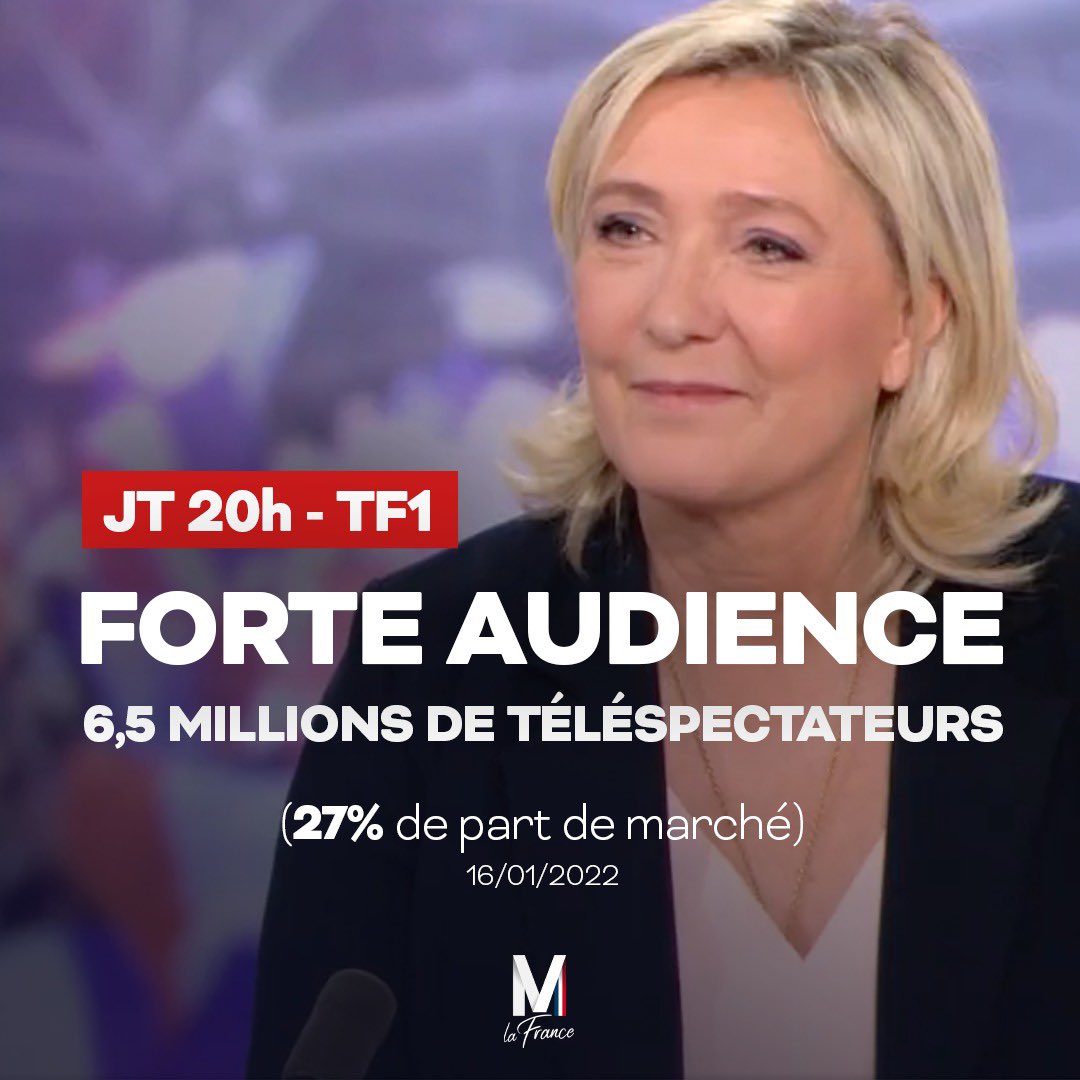 RNational_off's tweet photo. 💪🏻 Carton d’audience pour Marine Le Pen hier sur TF1 ! #PartieDeCampagne #Le20h

L’envie de changement est forte chez les Français : tous mobilisés pour faire gagner la seule alternative à la politique d’Emmanuel Macron 👉🏻 https://t.co/W3FVmNhUA2 https://t.co/76q7OlDls3