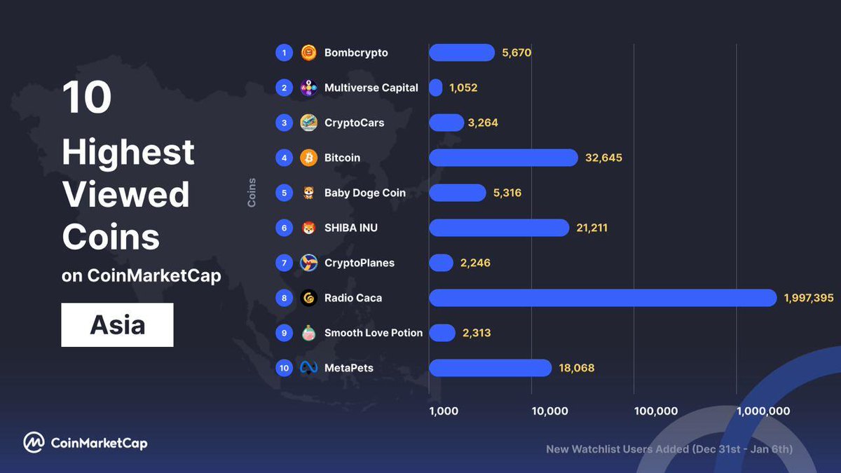 Here are the top 10 most viewed #crypto coins for the continent of #Asia 💫