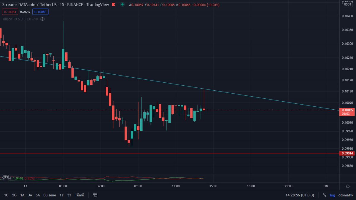 Tüh az kalsın oluyordu #DATA inanıyorum olucak olucak :) Ne dedikte olmadı bumu olmıcak😎😎🚀 #Bitcoin #Ethereum #BNB #AKRO #SHIB #GALA #IRIS #ADA #MANA #DOGE #SLP #kripto #altcoin 
<a href="/ArgeKripto/">ARGE KRİPTO</a>