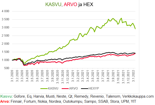 JuhaVaris's tweet photo. Miten kasvu vs arvo on kehittynyt Suomessa 2020- https://t.co/aaMG07bPwP