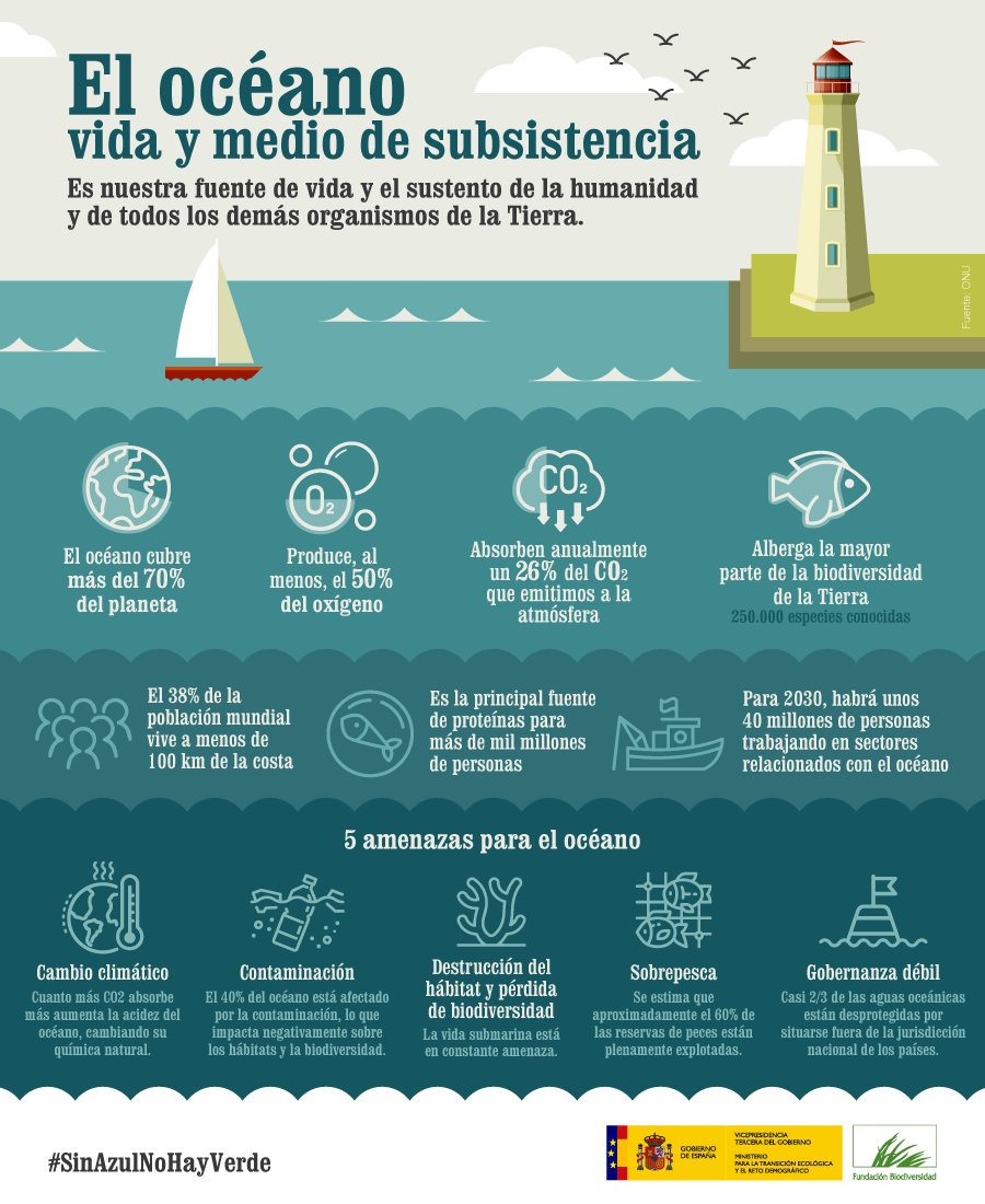 Estamos empujando al #océano al punto del colapso, arriesgando nuestra propia salud y prosperidad.

Un océano saludable y sostenible es fundamental para construir un mundo sano y justo 👍

Sin azul 🌊 no hay verde 🌍

#SinAzulNoHayVerde