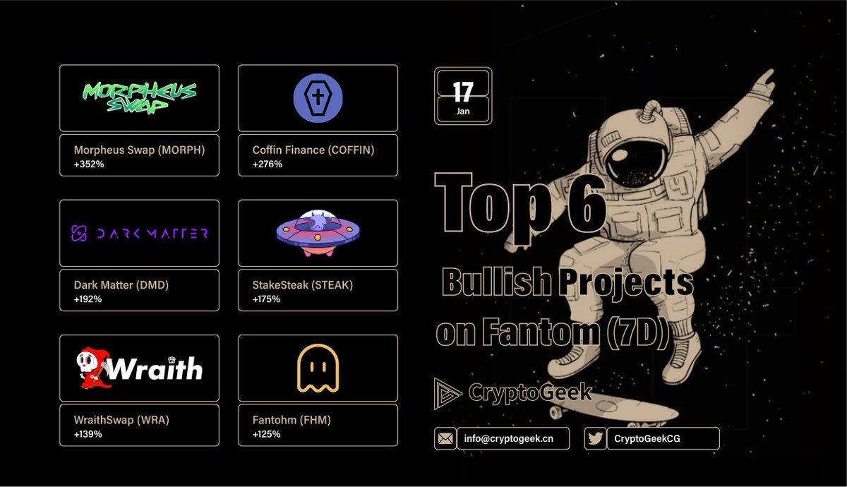 CryptoGeekCG's tweet photo. After years of accumulation, @FantomFDN has ushered in a total explosion. #Fantom's TVL change (7D) at @DefiLlama is 42.37% so far.
Let’s check top 6 bullish projects on Fantom.
@MorpheusSwap @CoffinFinance @darkmatterdefi @stake_steak @wraithswap @FantohmDAO

#Blockchain #Crypto https://t.co/MzHi9LmkM6