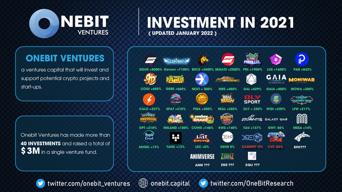 onebit_ventures's tweet photo. Onebit Ventures 2021 Wrap-up: Crypto Projects 

2021 - A spectacular and booming year for several exciting Gamefi projects that Onebit Ventures had the opportunity to join. 

Let's take a look and see which investment option is best for you!

2022 - What’s Next? https://t.co/uf5L4mpwOb