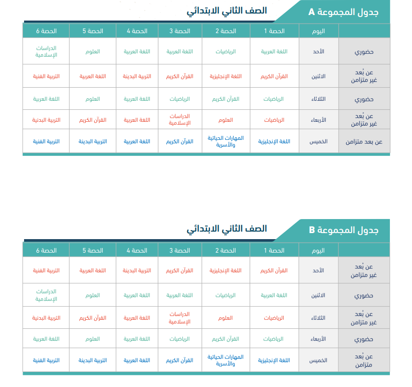 EduTechno21's tweet photo. جداول مقترحة في دليل العودة للمدارس  المرحلة الابتدائية 

 المستوى المتوسط 
مجموعة A مجموعة B

يتم تقسيم الأسبوع الدراسي لـ :
أ- حضوري مرتين 
ب- عن بُعد 3 مرات :
1- متزامن مرتين  ( حضور الطالب والمعلم في وقت واحد )
2- غير متزامن مرة ( حضور الطالب لدرس جاهز وفق جدوله) https://t.co/DASzXdC2P9