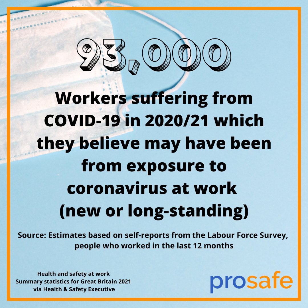 93,000 workers suffering from COVID-19 from exposure to coronavirus at work.

prosafeuk.co.uk

#HealthAndSafetyAtWork
#COVID19 #CoronaVirus #UKGovernment #CoronaVirusAtWork #StopTheSpread #Vaccination
#HealthAndSafety
#HealthAndSafetyStats
#SmallBiz100